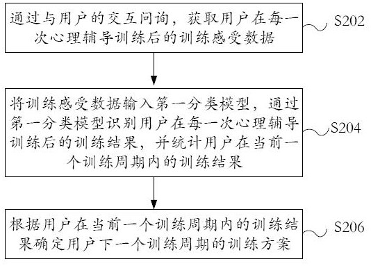 Psychological counseling training scheme determination method and device