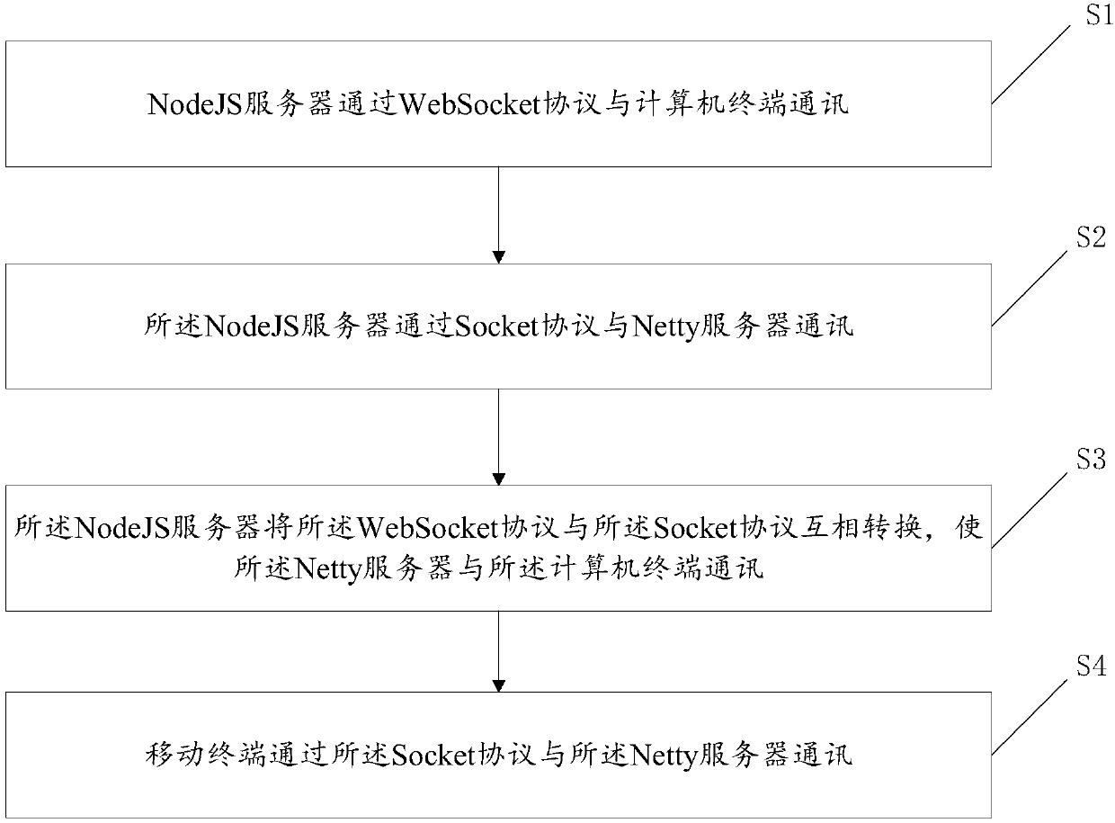 An instant messaging system and method compatible with multiple terminals