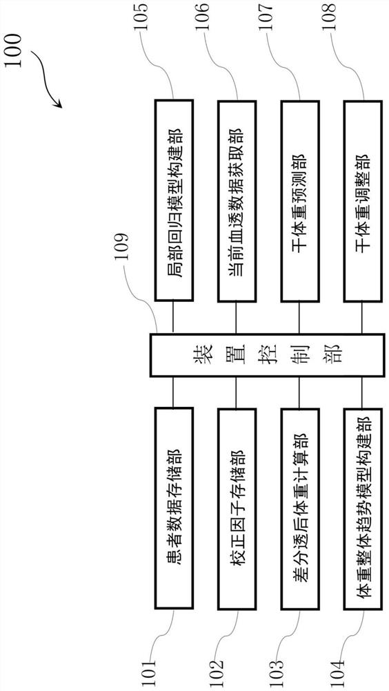 Hemodialysis dry weight intelligent assessment device