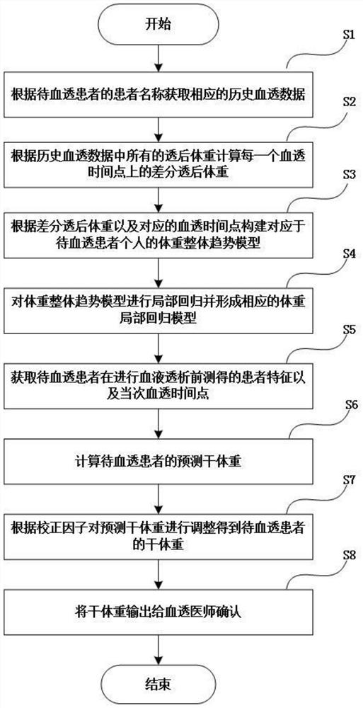 Hemodialysis dry weight intelligent assessment device