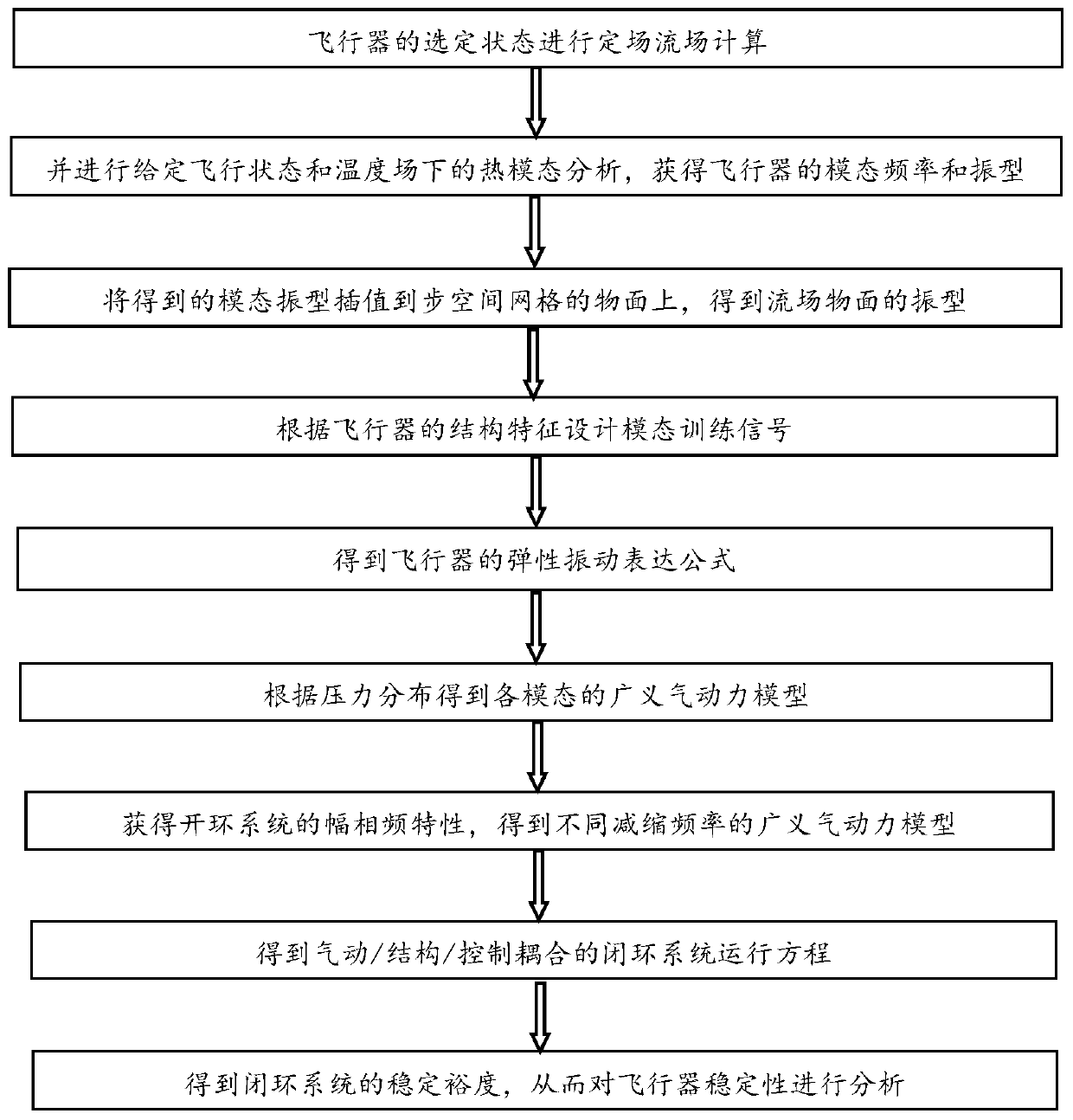 Aircraft stability analysis method