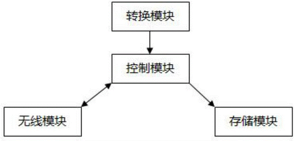 Distributed acceleration meter data collector