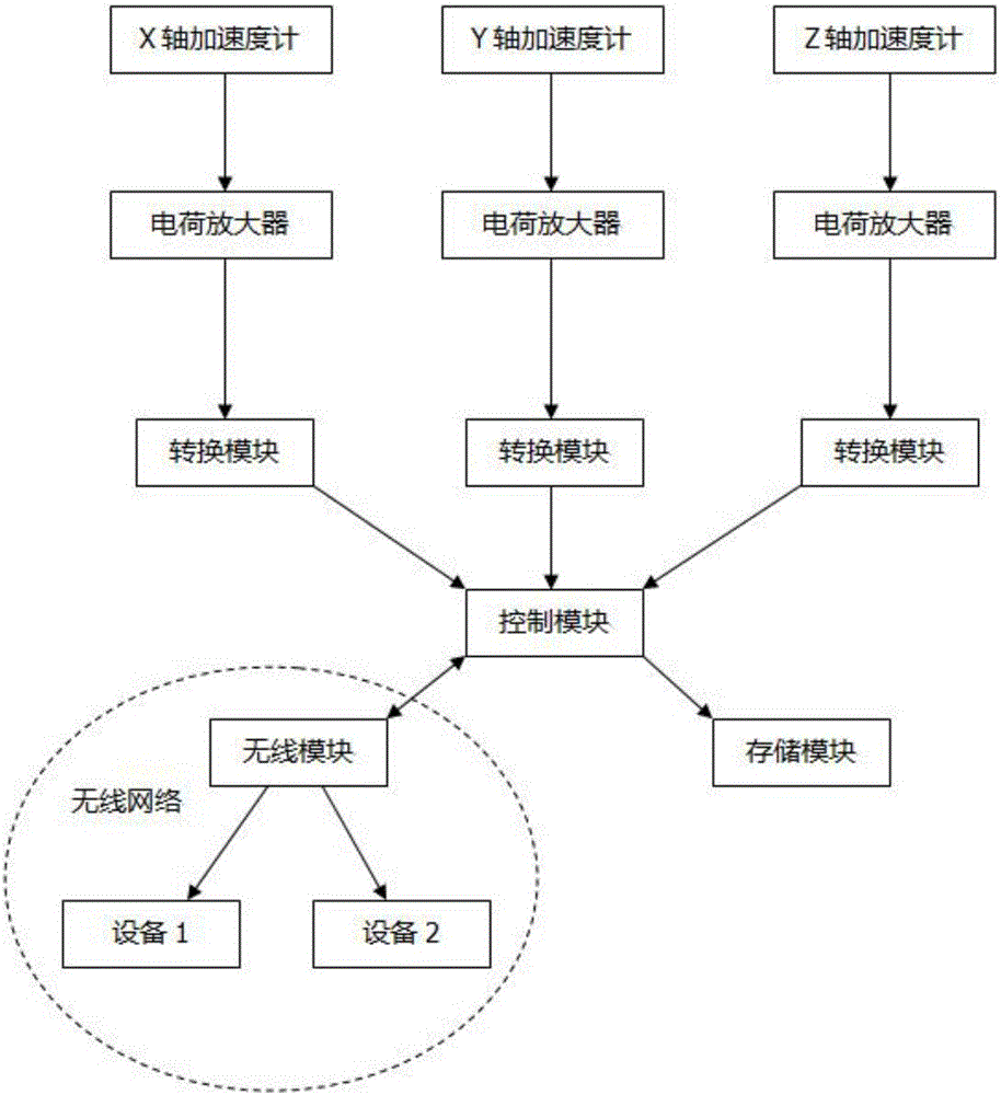 Distributed acceleration meter data collector