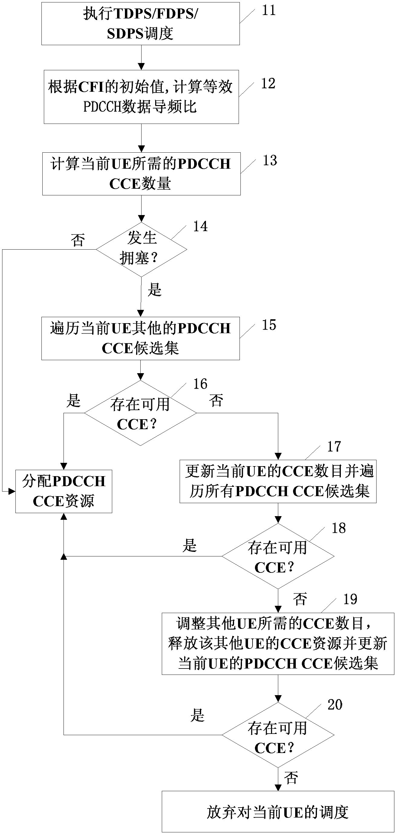 Resource scheduling method and device in long term evolution system