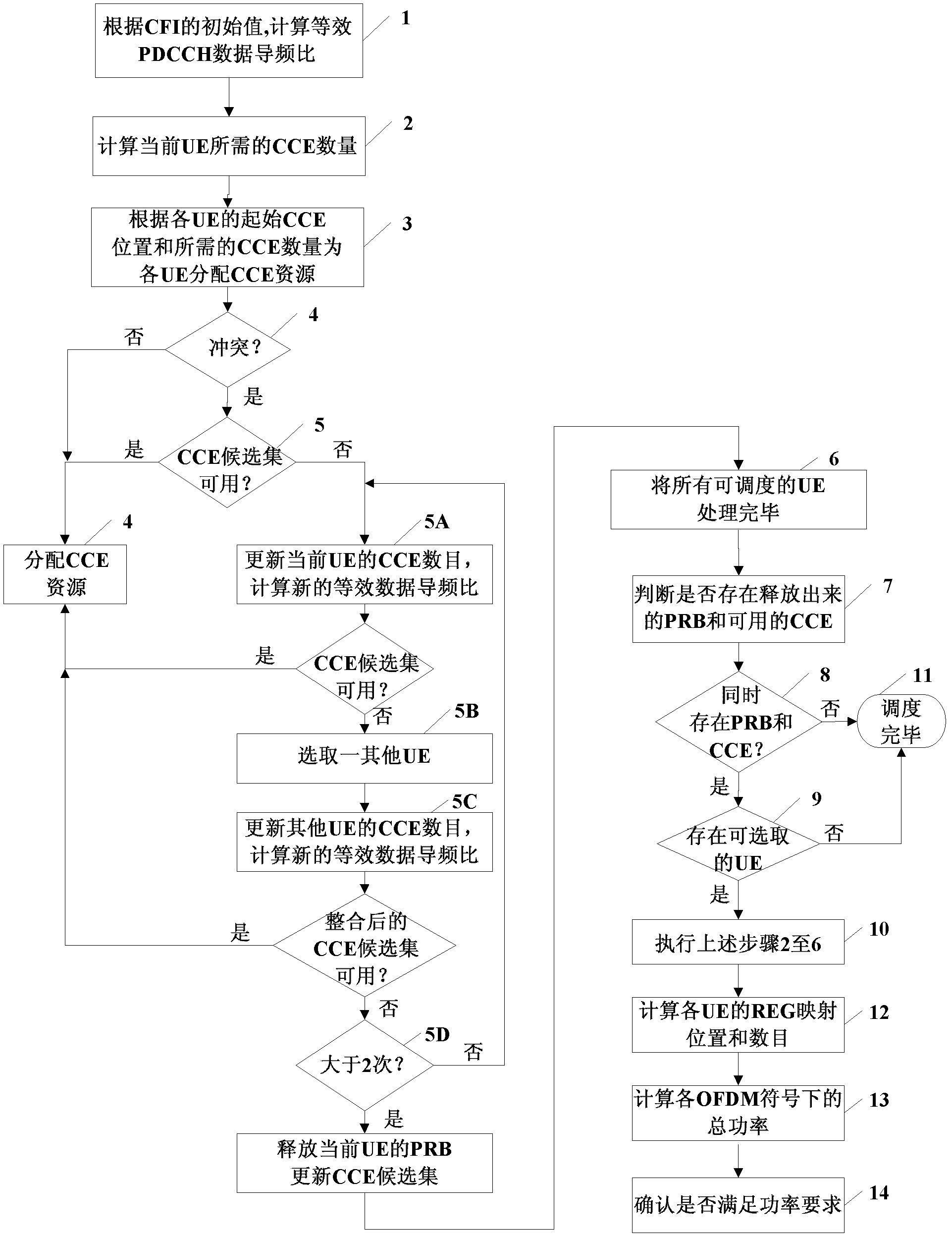 Resource scheduling method and device in long term evolution system