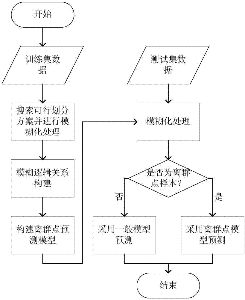 Locus prediction method utilizing fuzzy locus sequence