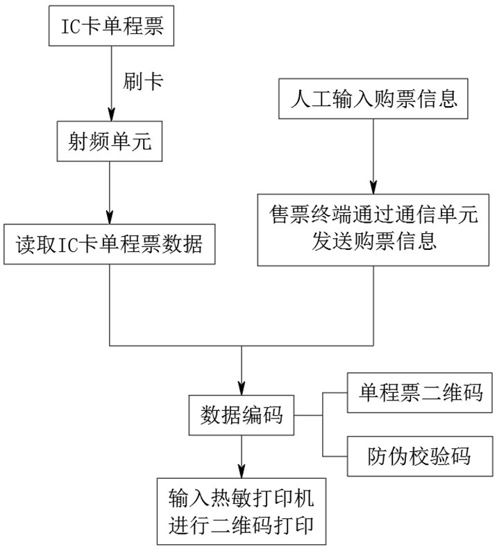 QR code one-way ticket system for urban rail transit