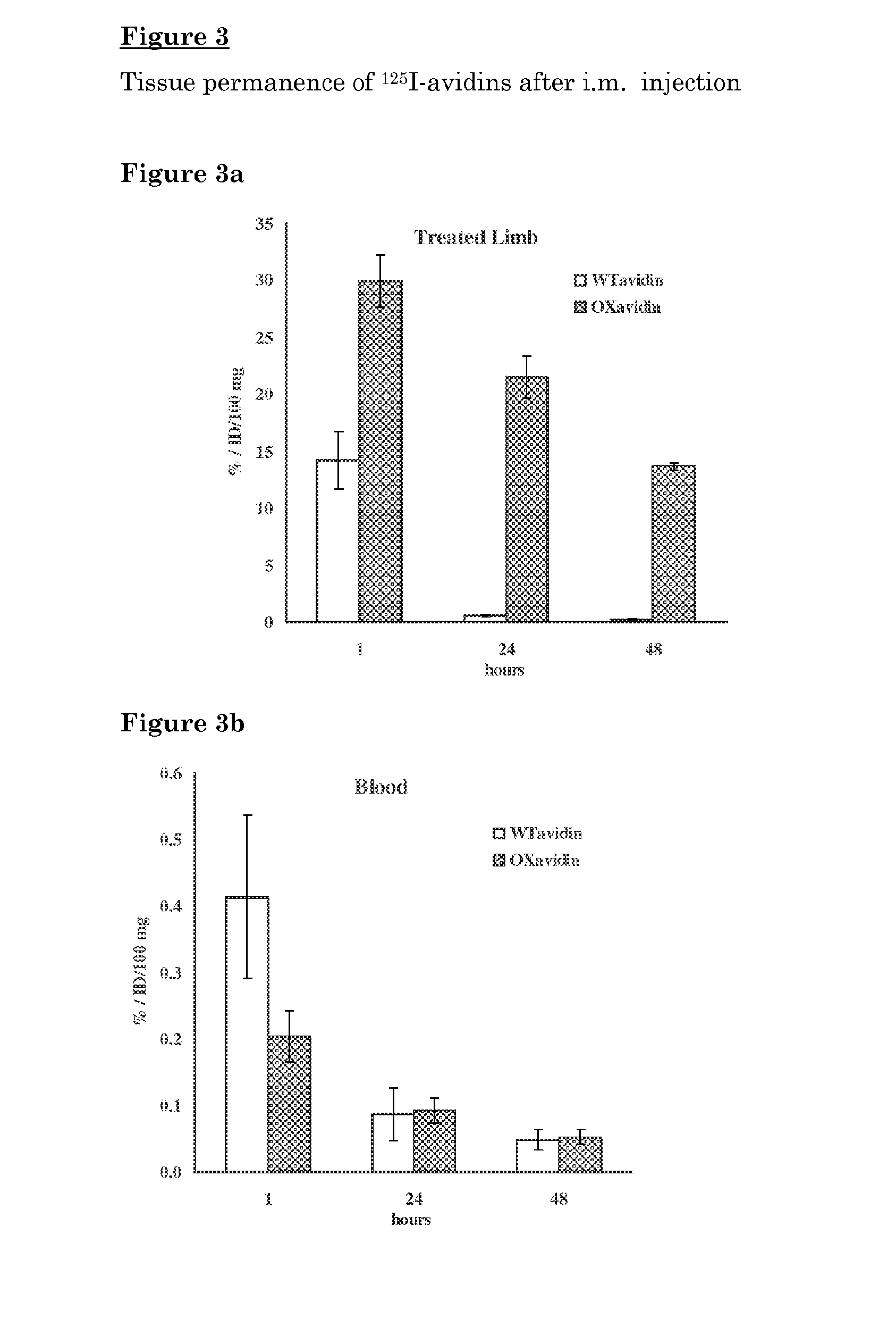 Oxidized avidin with high residency time in the treated tissues