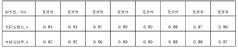 Water-borne acrylic thermal insulating coating and preparation method thereof