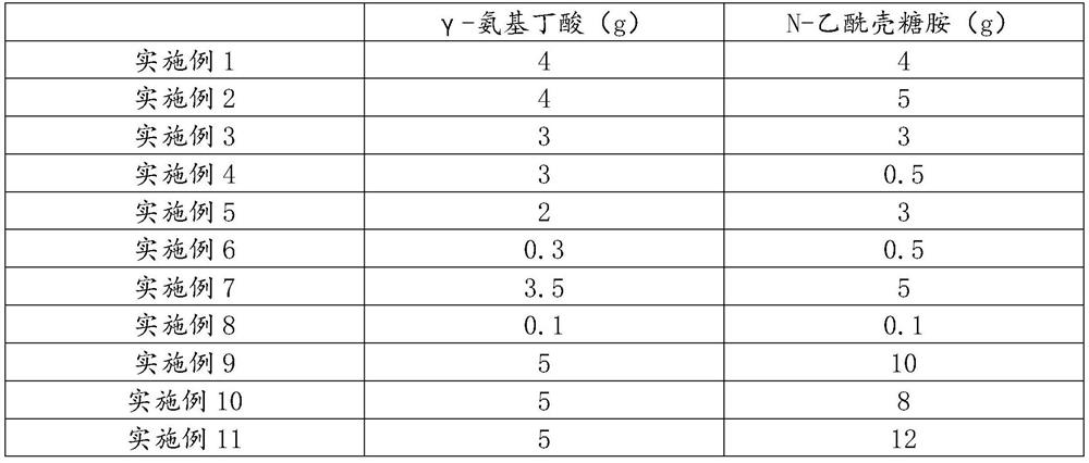 Composition containing gamma-aminobutyric acid and application of composition