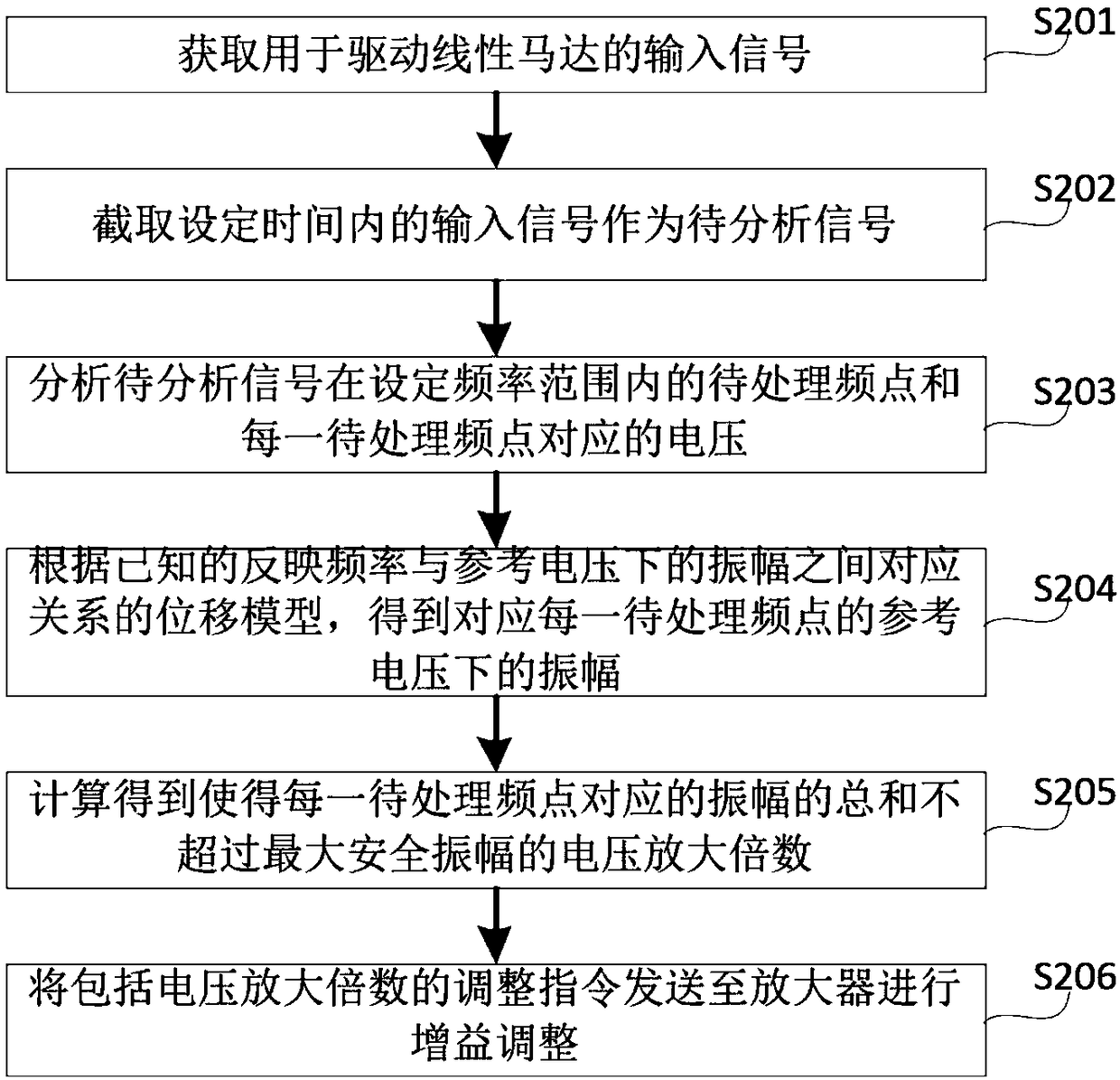 Method, device, system, and electronic device for actively controlling vibration of a linear motor