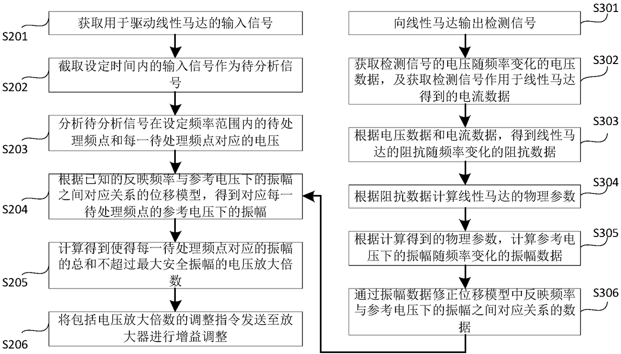 Method, device, system, and electronic device for actively controlling vibration of a linear motor