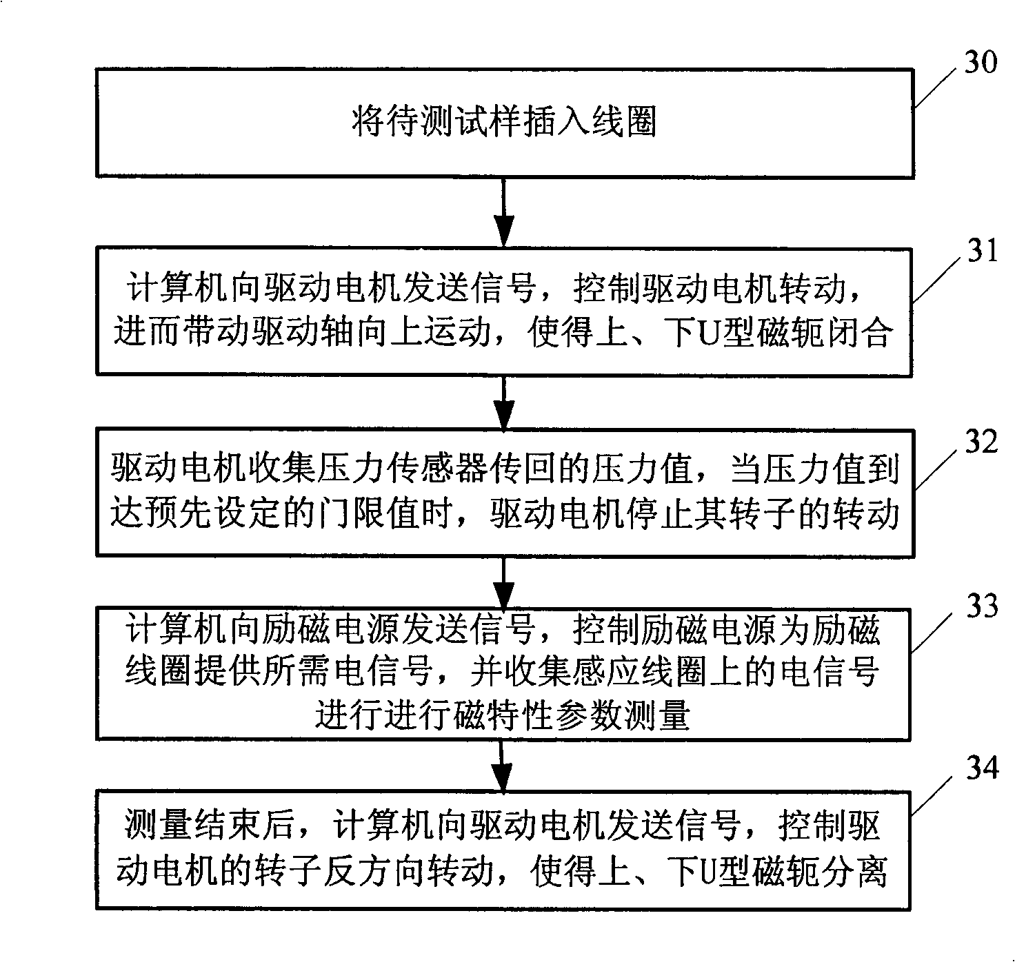 Silicon steel magnetic property detection used ferrometer