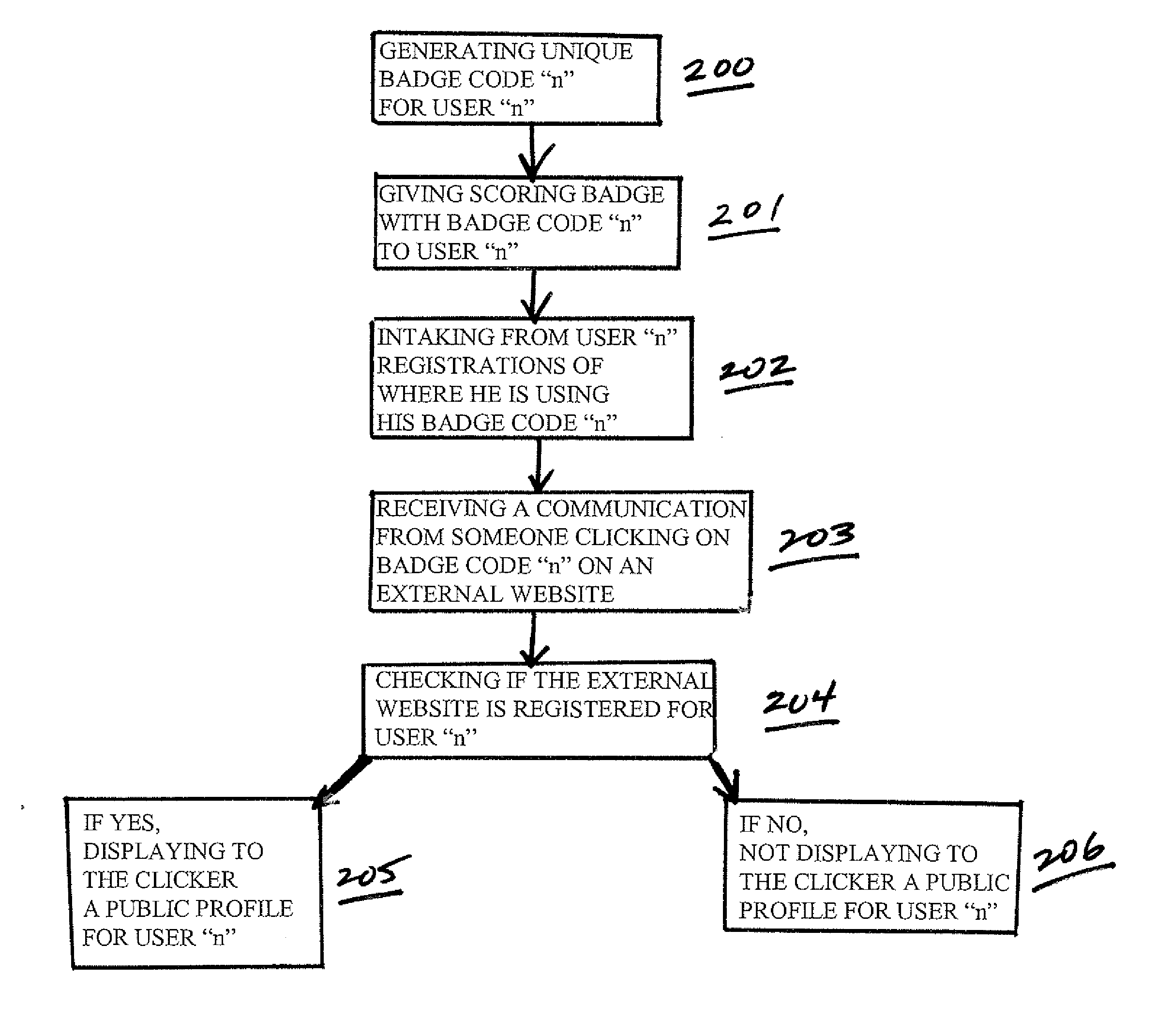 Portable Identity Rating