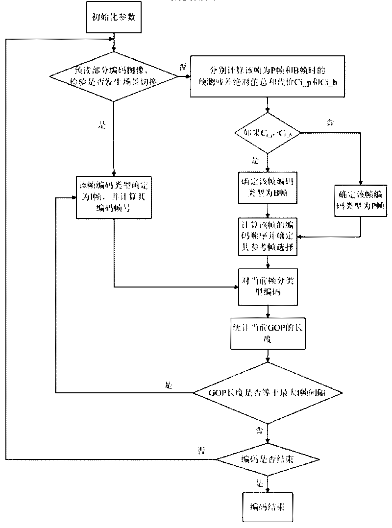 Adaptive frame structure-based AVS coding method