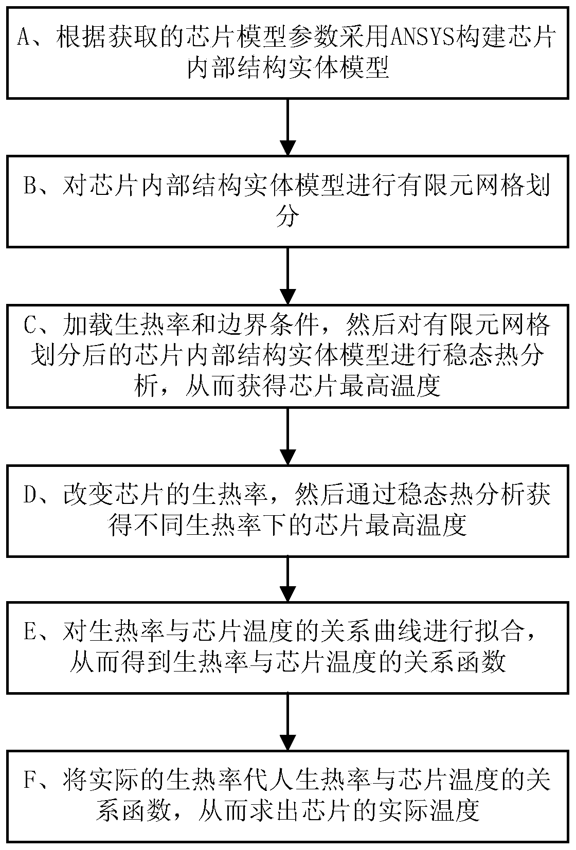 Chip temperature predicating method based on ANSYS finite element heat analysis