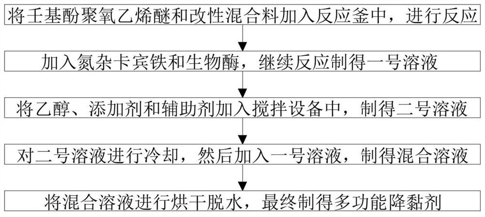 Multifunctional viscosity reducer and preparation method thereof