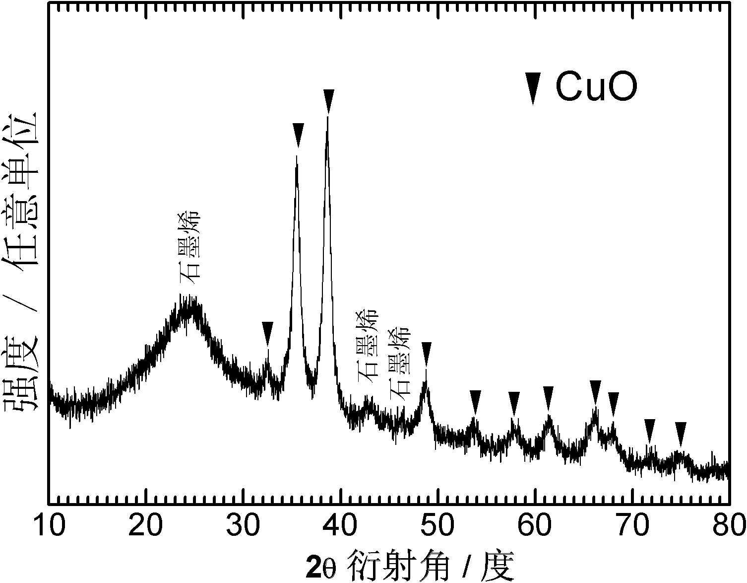 Transition metal oxide/ graphene composite material and preparation method thereof