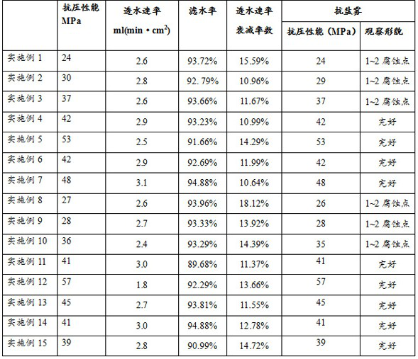 A kind of coral sand permeable material and preparation method thereof