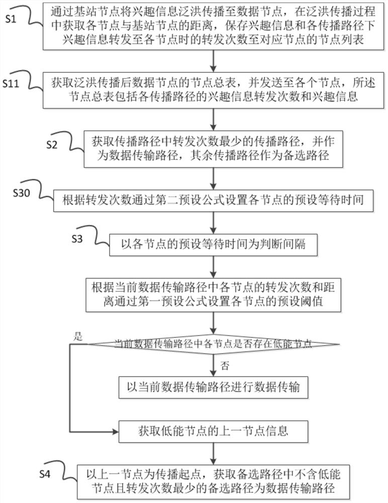 A method and system for tree growth telemetry based on directed diffusion protocol