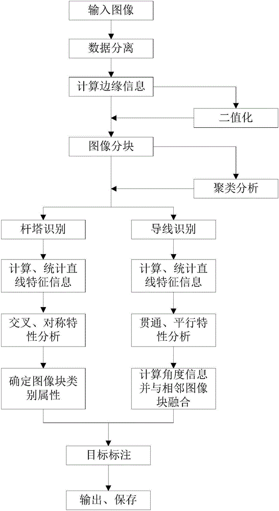 Automatic extraction method for electric transmission line part of unmanned aerial vehicle polling image