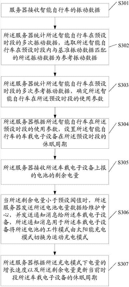 Data processing method and device