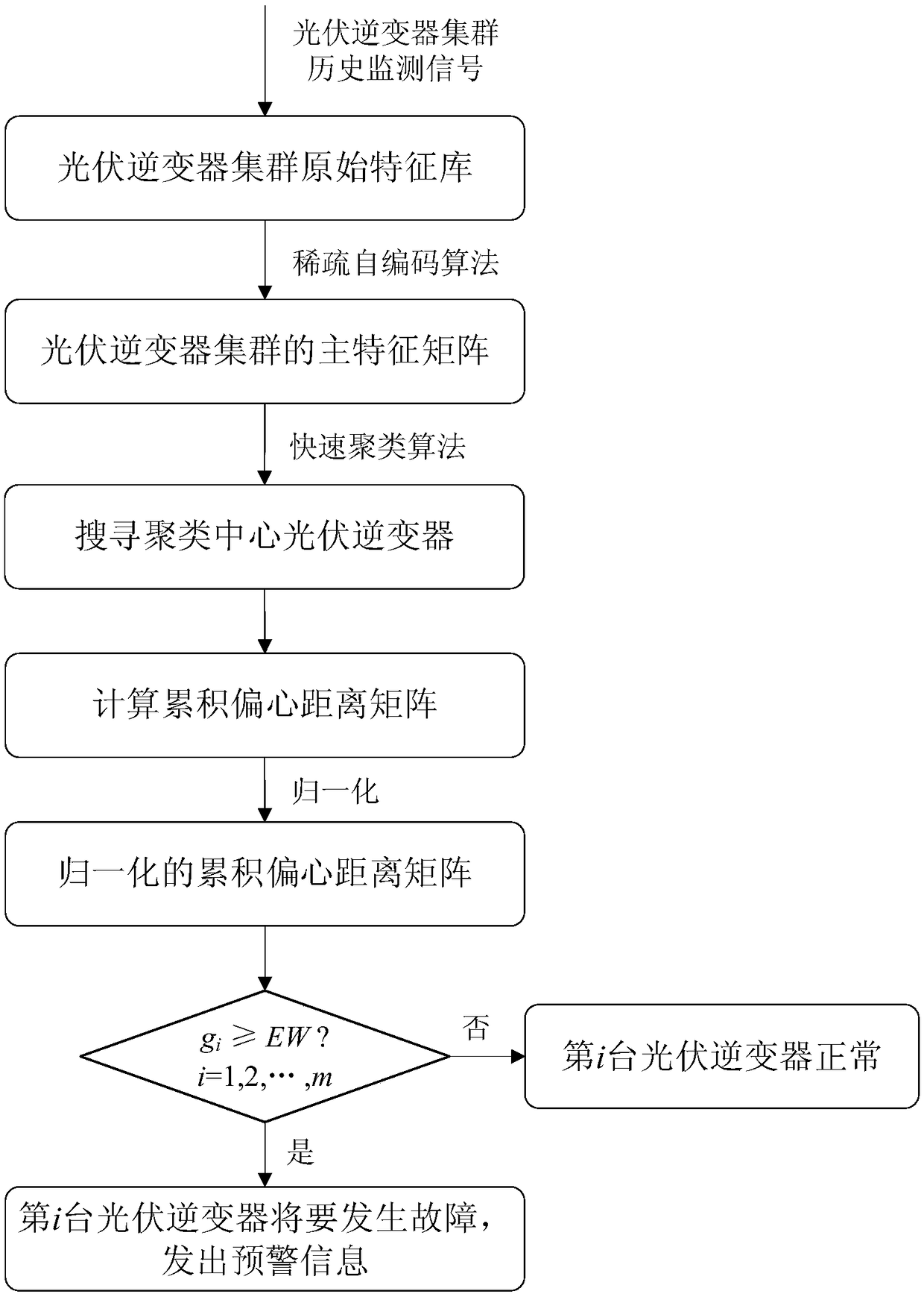 Fault prediction method for photovoltaic inverter