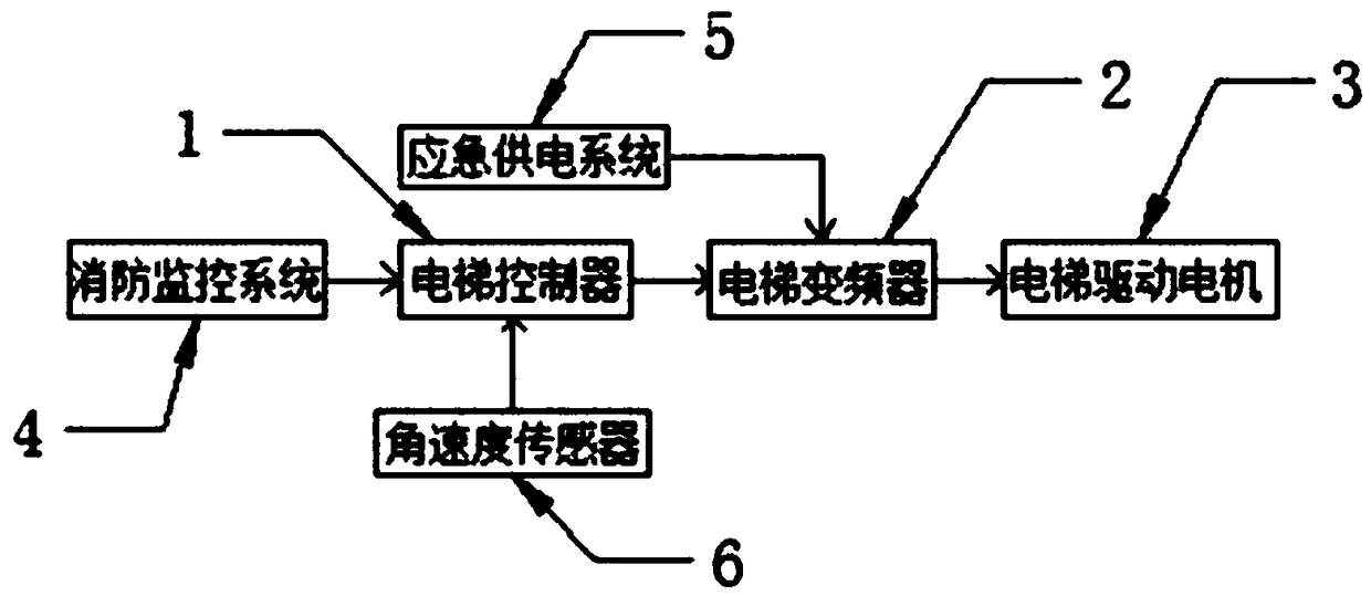 Safe elevator open-loop control machine