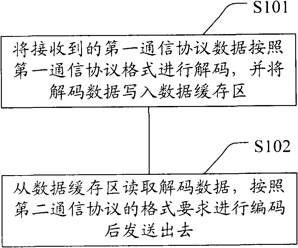 Conversion gateway and conversion method of vehicle communication network data