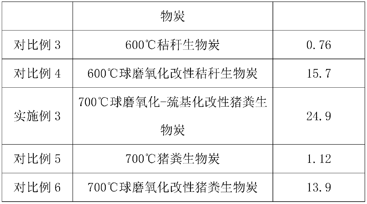 Ball-milling oxidation-sulfhydrylation modified biochar, and preparation method and application thereof