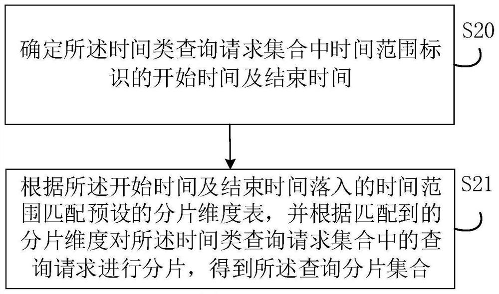 Data query method and device, electronic equipment and readable storage medium