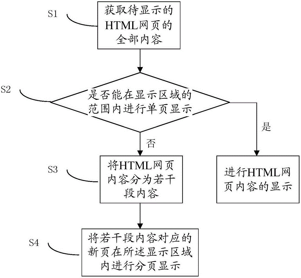 Method for segmented display of HTML (hypertext markup language) webpage contents on android intelligent device