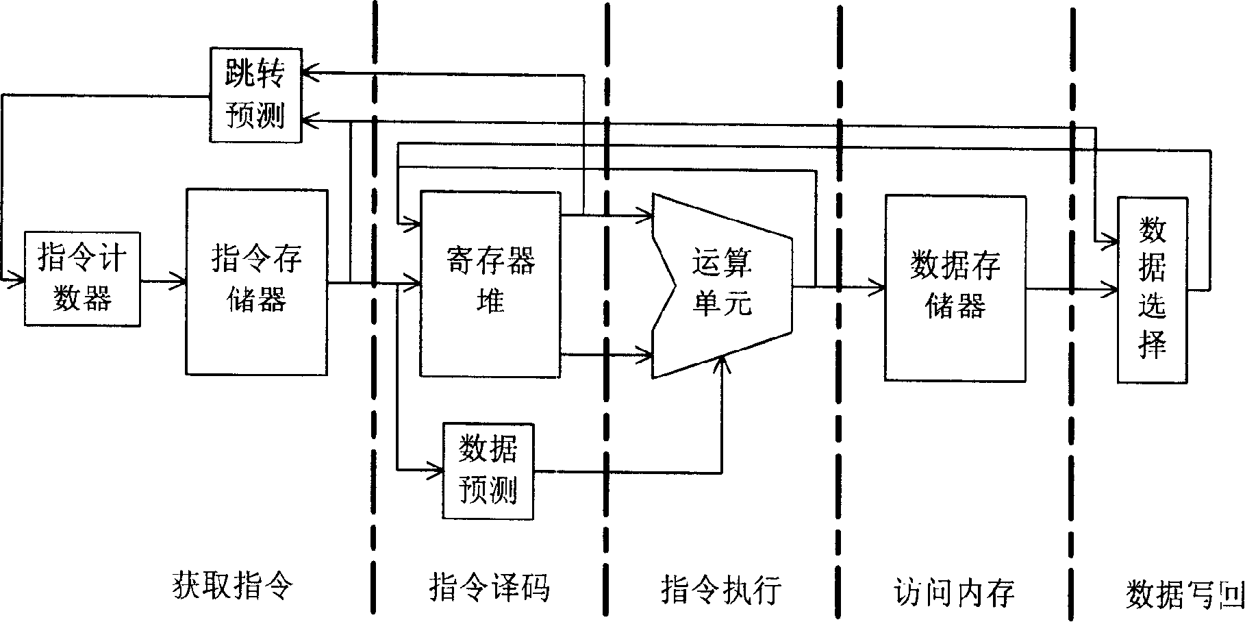 Special-purpose double production line RISC instruction system and its operation method