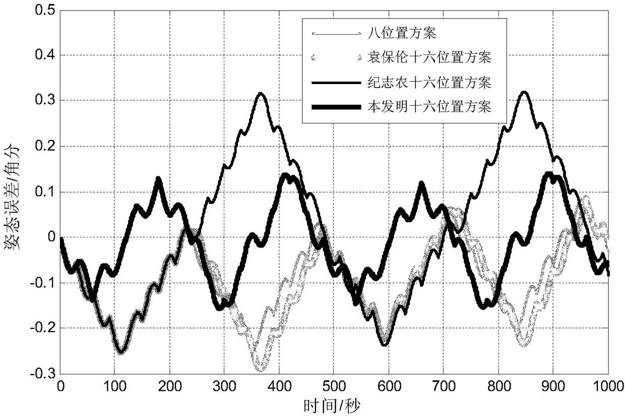 Sixteen-position error modulation method of dual-axis rotation inertial navigation system