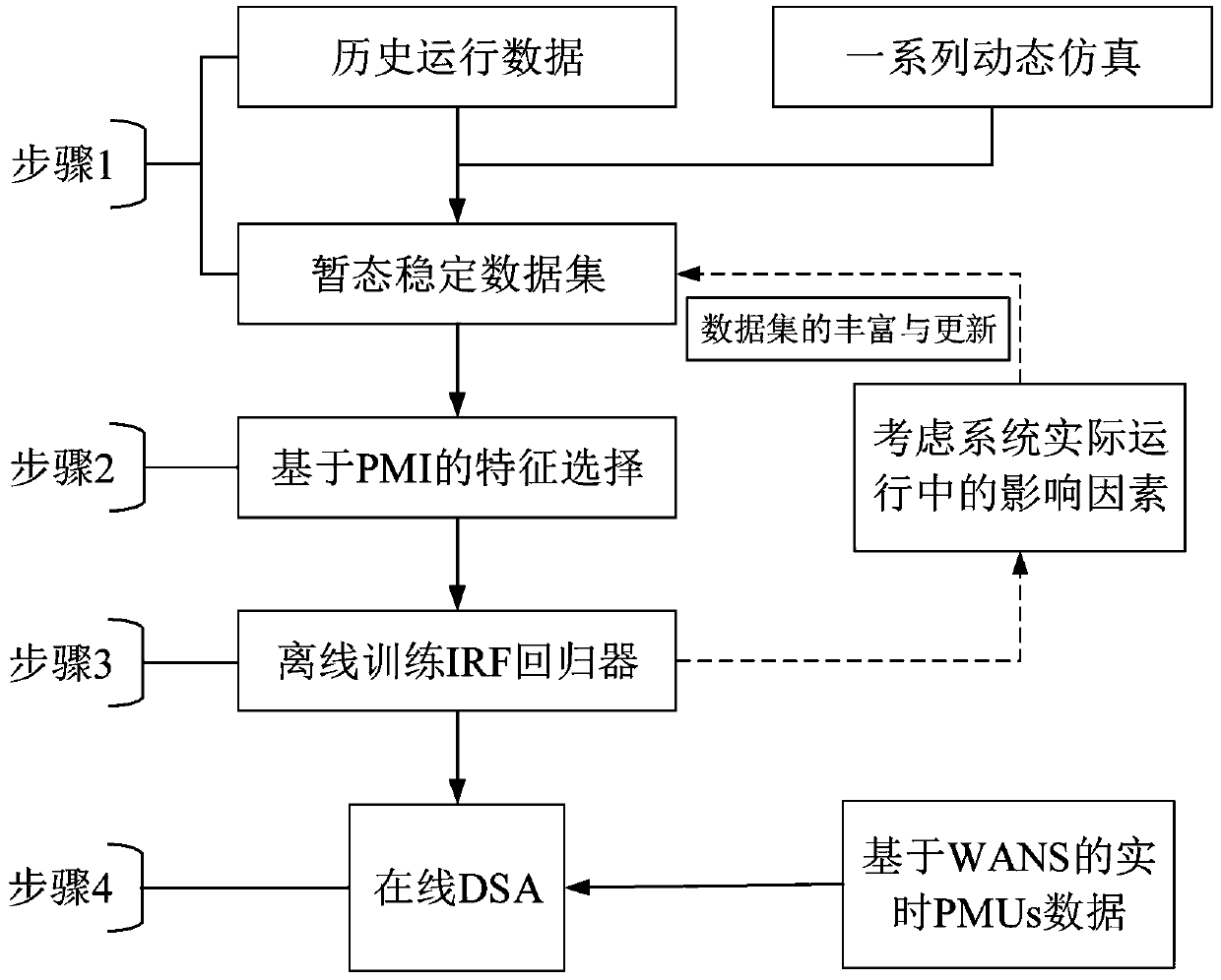 Online dynamic security assessment method based on mutual information and iterated random forest