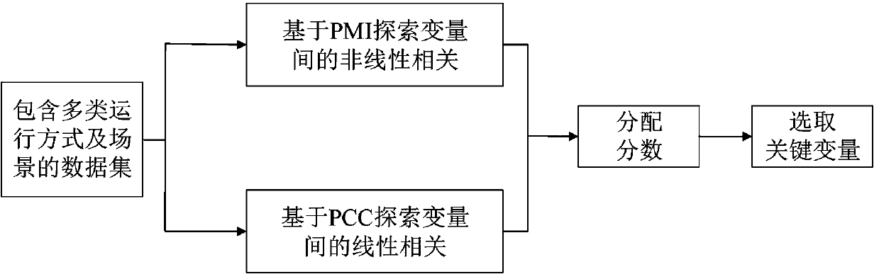 Online dynamic security assessment method based on mutual information and iterated random forest