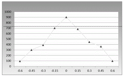 Method for detecting offset of focus of lithography machine