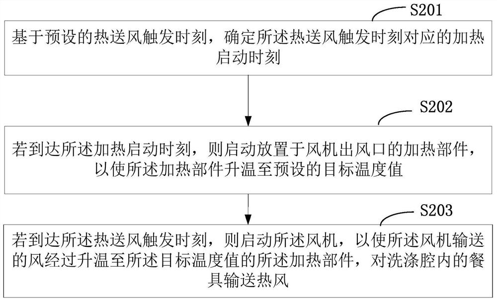 Air supply control method and washing equipment