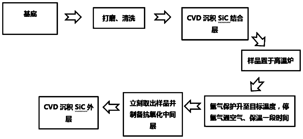 Method for improving bonding strength of anti-oxidation coating on surface of carbon-based or ceramic-based composite material