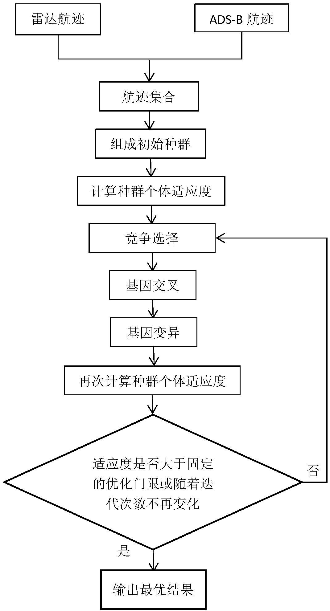 Flight track matching method based on genetic algorithm