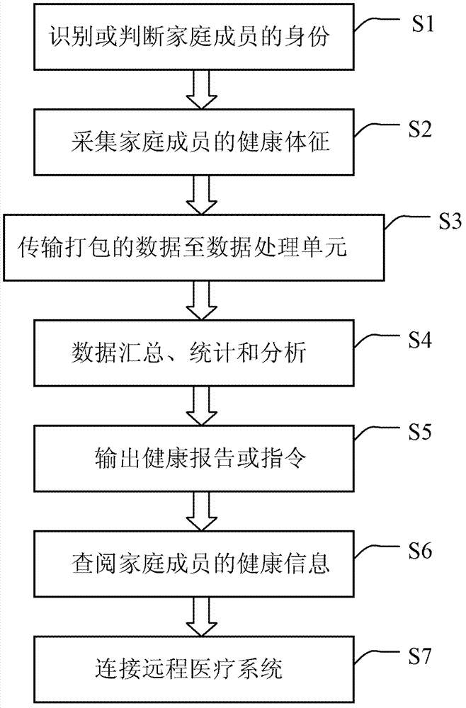 Intelligent home system with intelligent home health care function, terminal and method