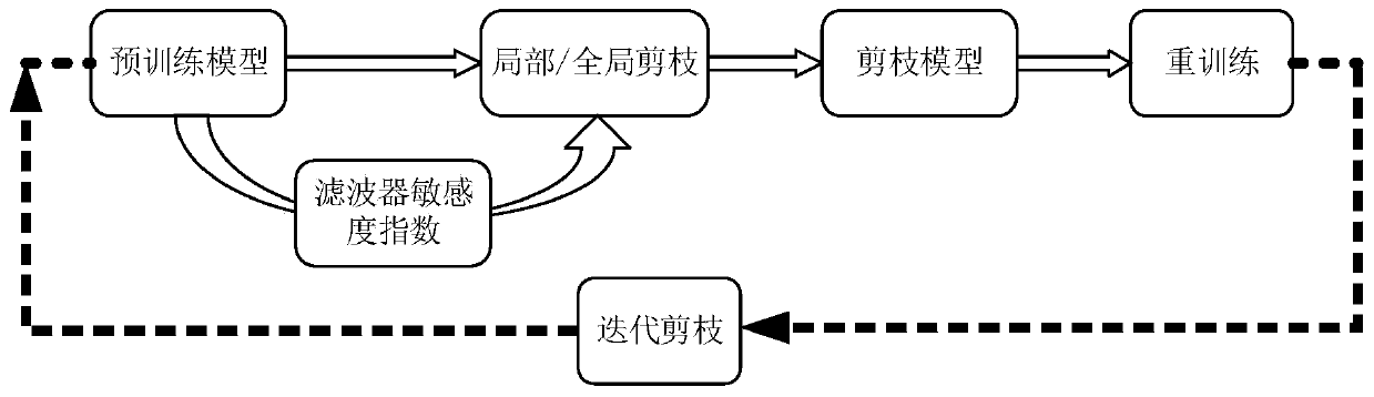 Structured network model compression acceleration method based on multistage pruning