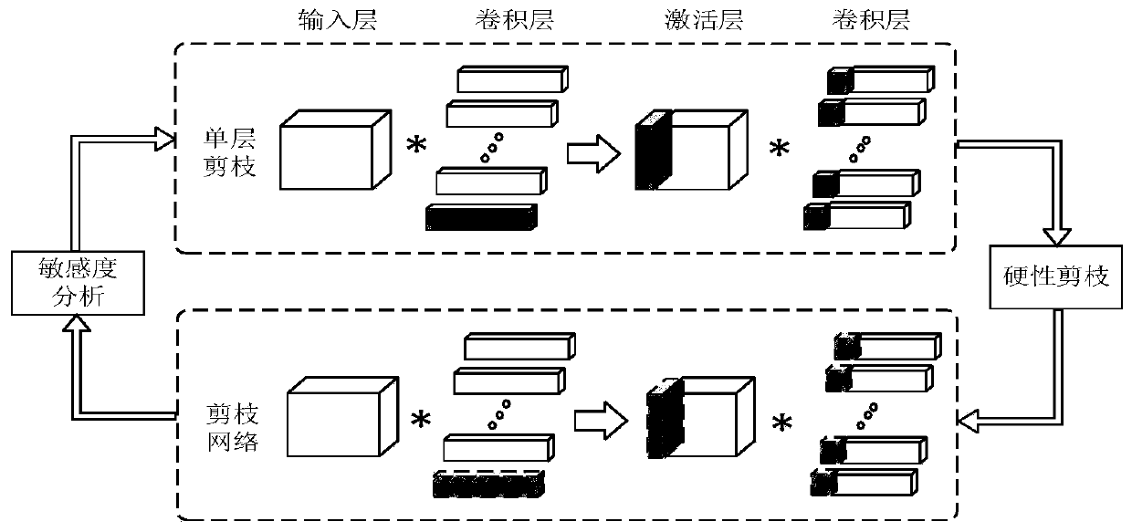 Structured network model compression acceleration method based on multistage pruning