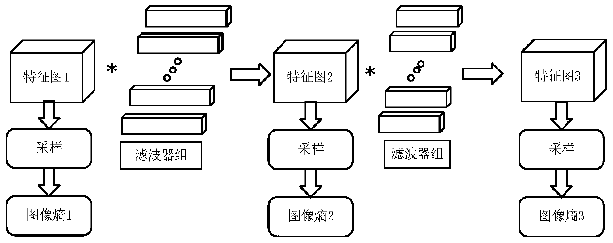 Structured network model compression acceleration method based on multistage pruning