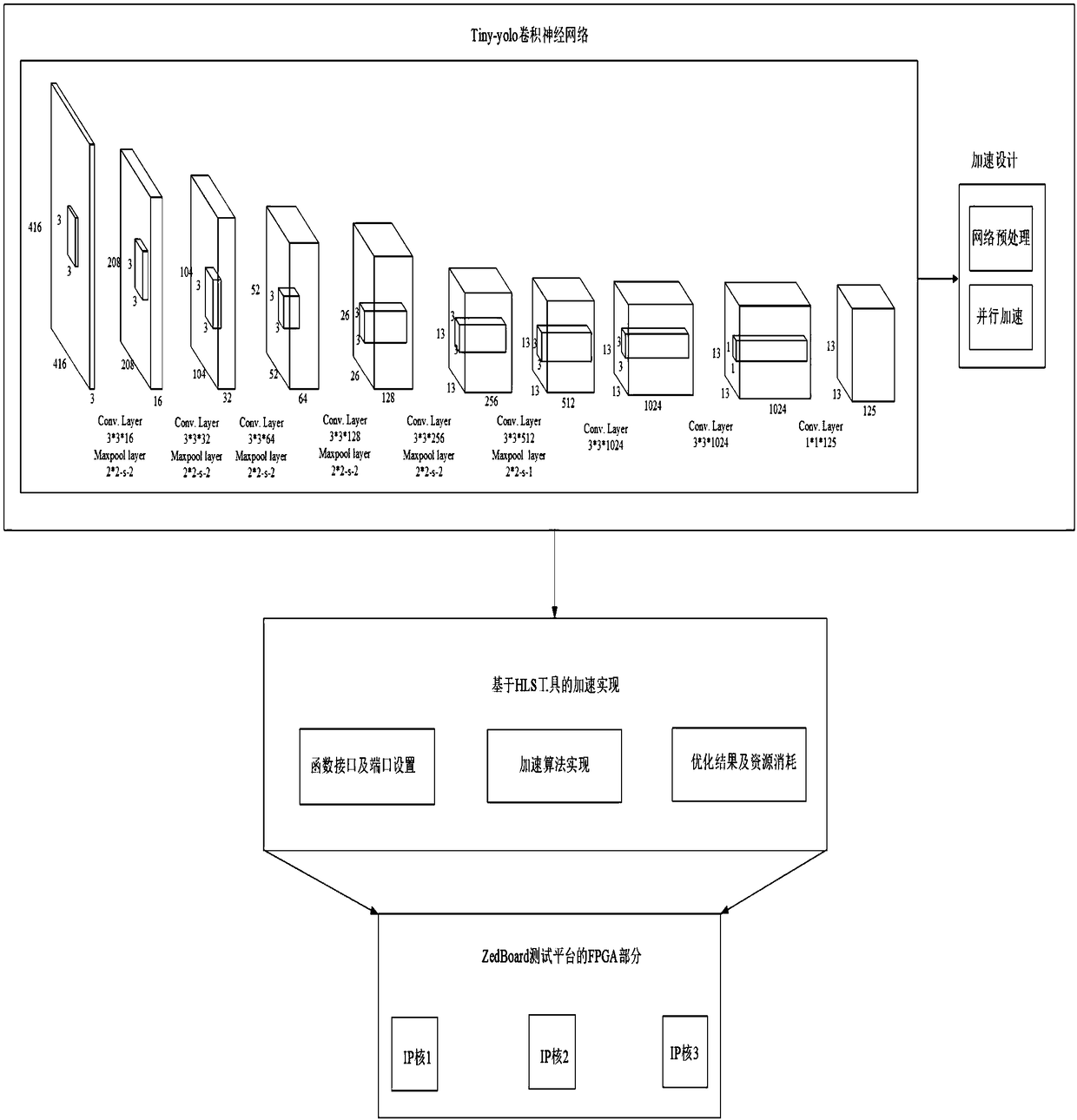 FPGA-based Tiny-yolo convolutional neural network hardware acceleration method and system