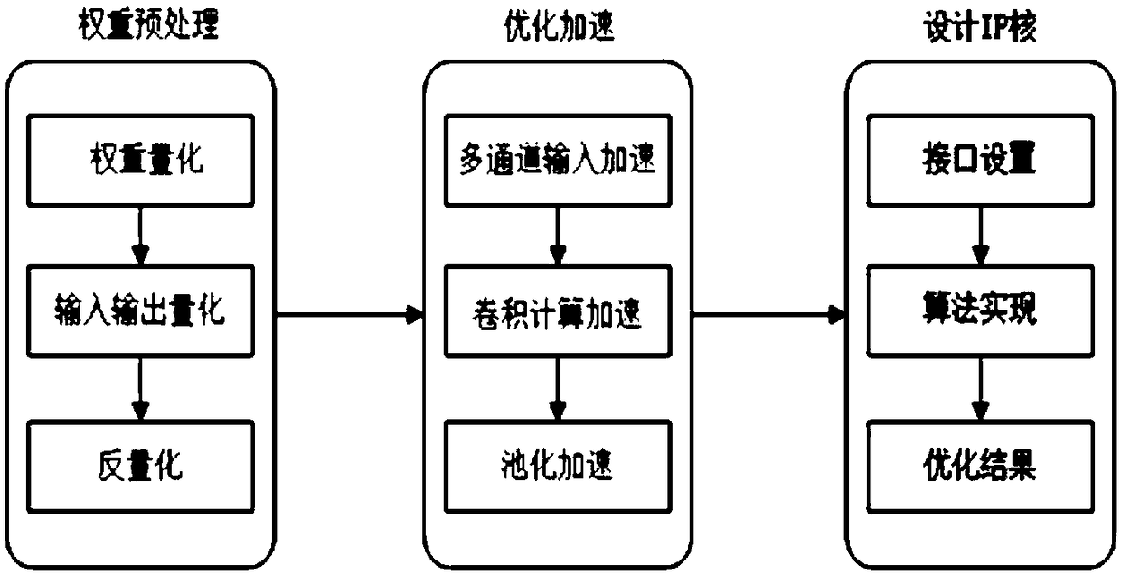 FPGA-based Tiny-yolo convolutional neural network hardware acceleration method and system