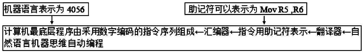 Automatic programming method and system for natural language machine thinking