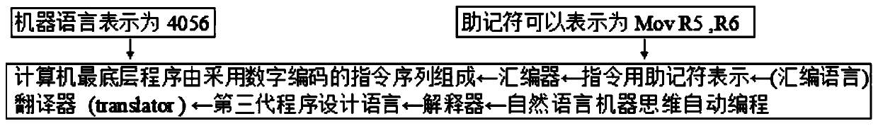 Automatic programming method and system for natural language machine thinking