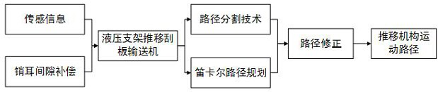 Motion planning method for pushing mechanism of hydraulic support and scraper conveyor