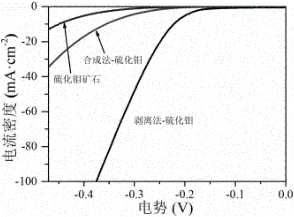 High-concentration molybdenum disulfide nanometer sheet dispersion liquid, and preparation method and application thereof